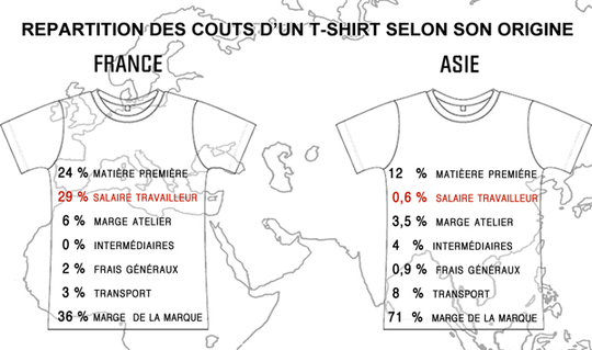 décomposition du prix d'un T-shirt