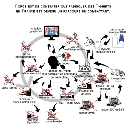 Fabriquer des T-shirts en France est devenu un parcours du combattant